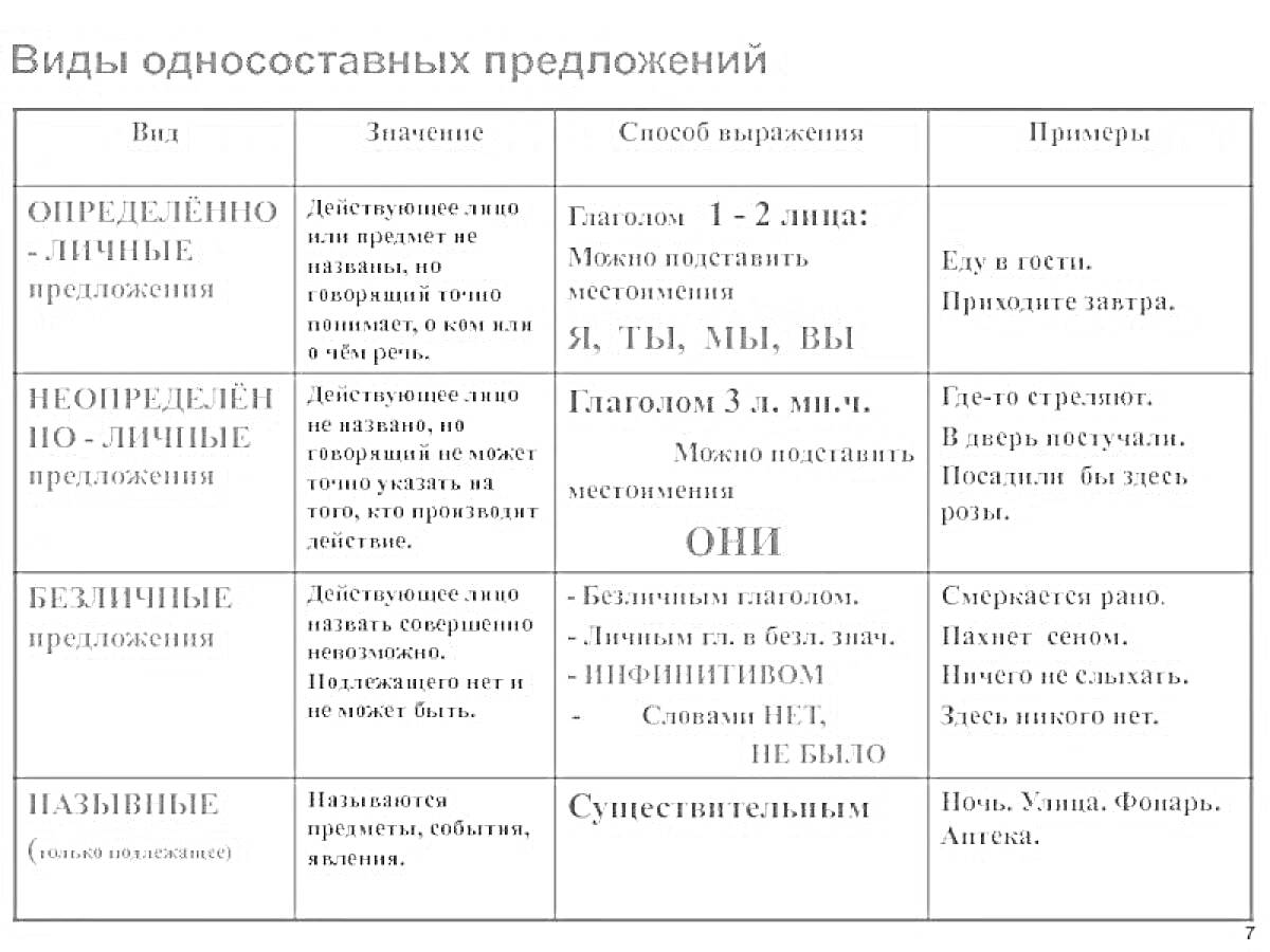 На раскраске изображено: Односоставные предложения, Грамматика, Русский язык, Определенно-личные, Неопределенно-личные, Безличные, Назывные, Таблица, Примеры, Слова, Выражения