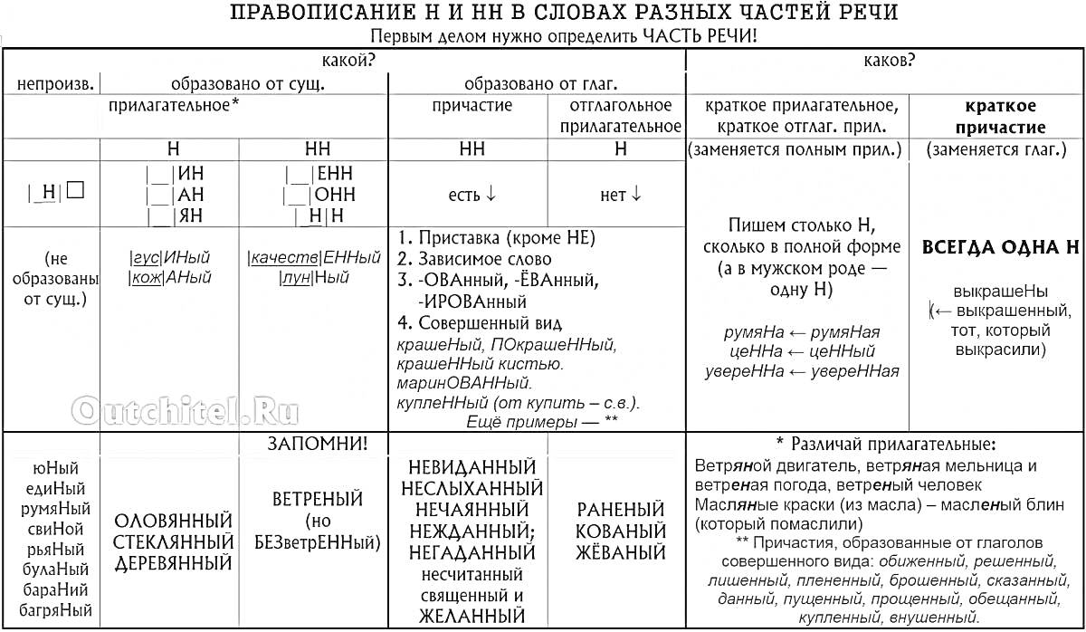 Правописание Н и НН в словах разных частей речи (образование от глубин, сложные слова с НН, суффиксы страдательных причастий, суффиксы -анн/-янн и -енн)