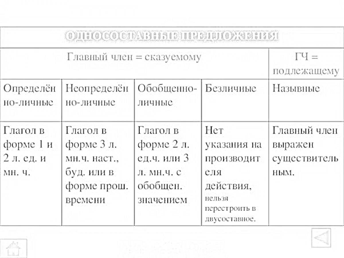 На раскраске изображено: Односоставные предложения, Определенно-личные, Неопределенно-личные, Обобщённо-личные, Безличные, Назывные, Русский язык, Грамматика, Таблица