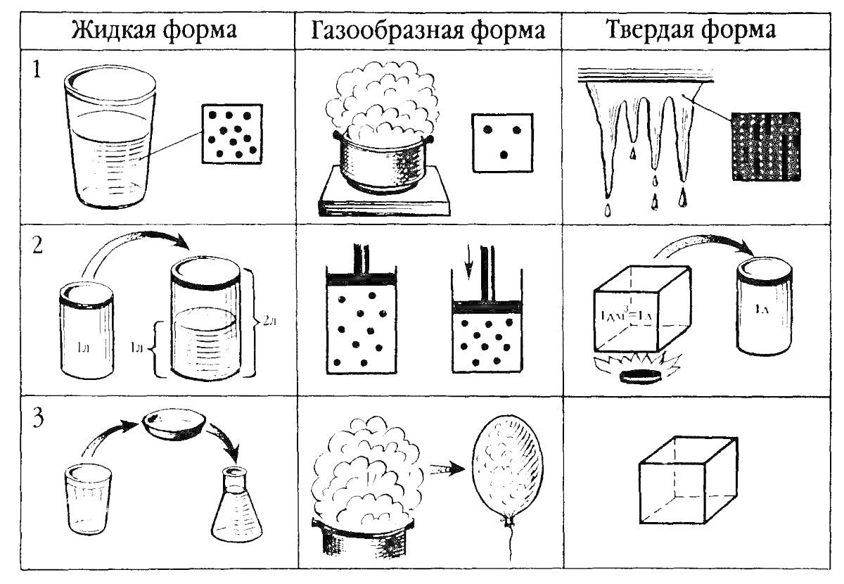 Раскраска Виды и состояния воды - жидкая, газообразная, твердая форма воды с примерами