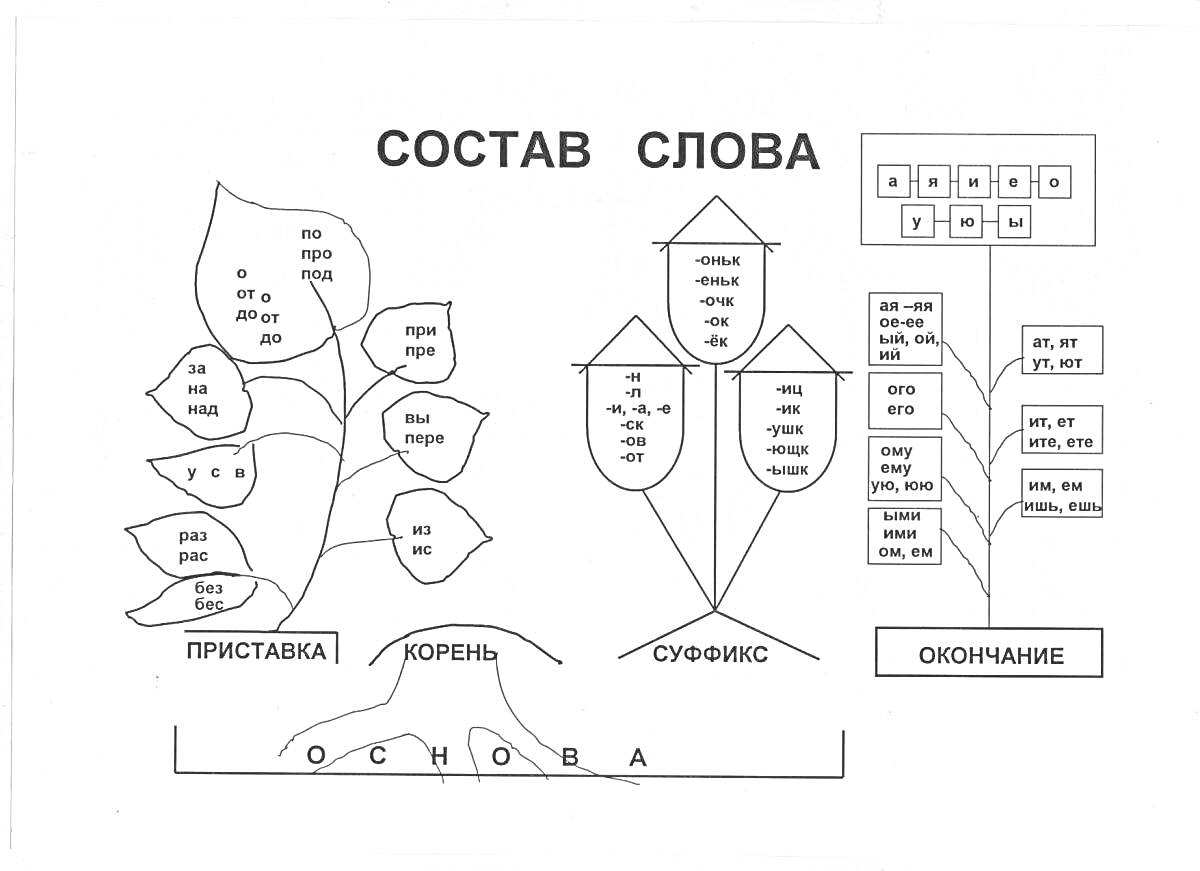 Раскраска Состав слова: приставка, корень, суффикс, окончание