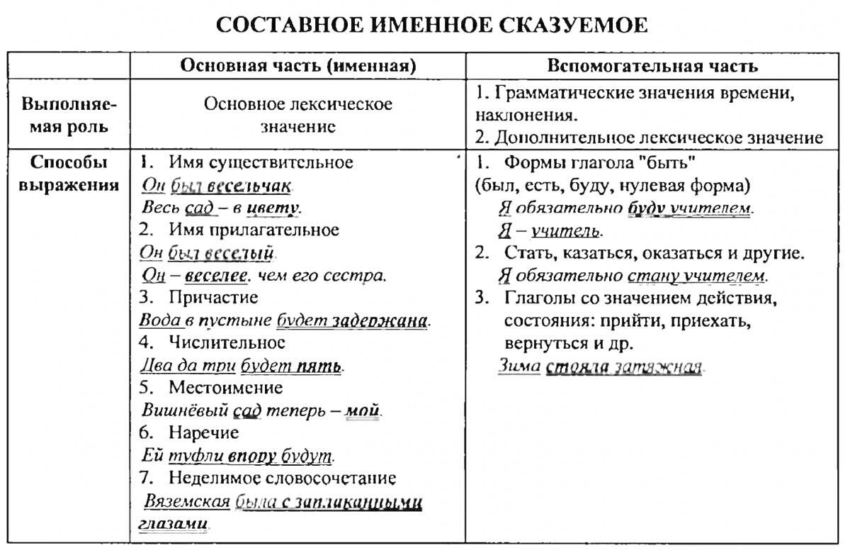 Составное именное сказуемое: Основная часть (именная) и вспомогательная часть. Варианты выражения: 1. Имя существительное, 2. Имя прилагательное, 3. Полное прилагательное со союзом, 4. Местоимение, 5. Местоимение-сказуемое, 6. Наречие, 7. Неопределенная ф