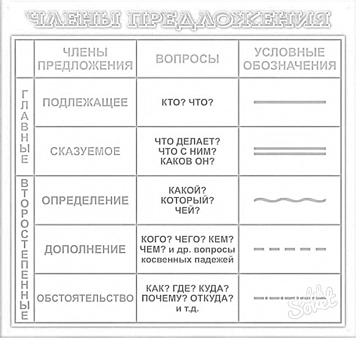 Раскраска Члены предложения: главные и второстепенные члены предложения с вопросами и условными обозначениями.