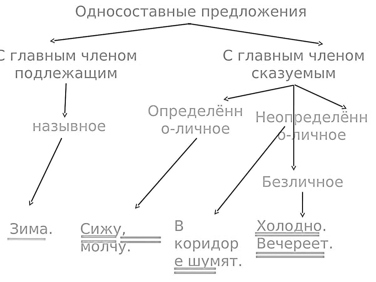 На раскраске изображено: Односоставные предложения, Примеры предложений, Русский язык, Грамматика