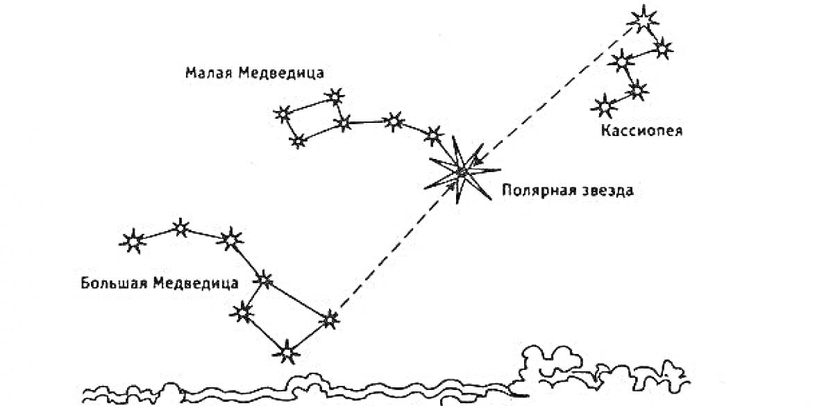 Малая Медведица, Полярная звезда, Большая Медведица, Кассиопея