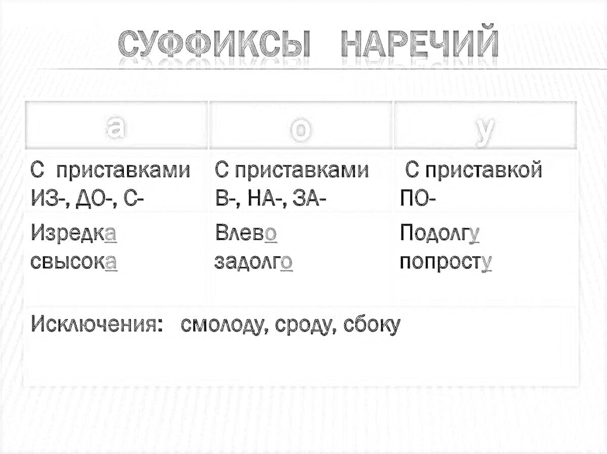 На раскраске изображено: Суффиксы, Наречия, Грамматика, Русский язык, Правила, Исключения, Таблица