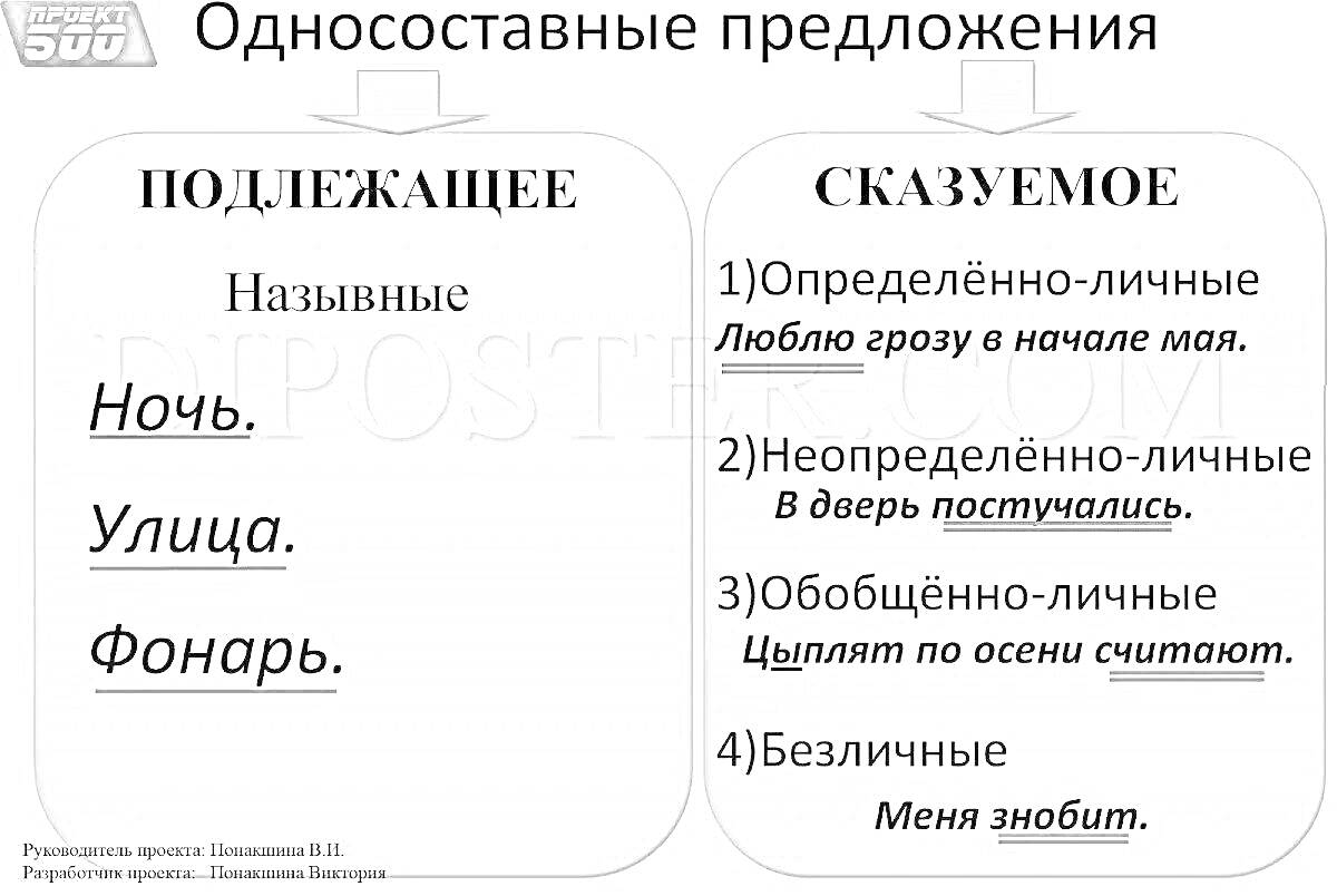 Раскраска Односоставные предложения. Подлежащее: Ночь, Улица, Фонарь. Сказуемое: 1) Определённо-личные: Люблю грозу в начале мая. 2) Неопределённо-личные: В дверь постучались. 3) Обобщённо-личные: Цыплят по осени считают. 4) Безличные: Меня знобит.