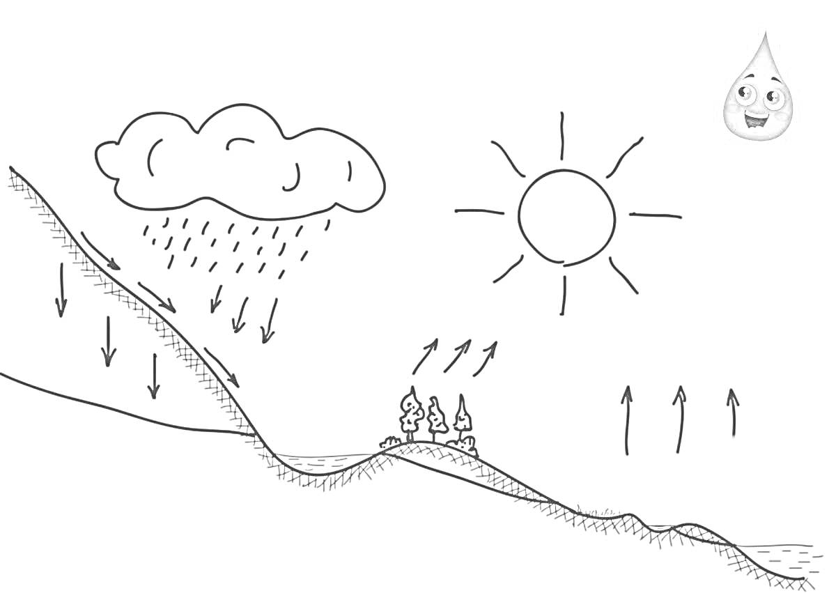 Раскраска Круговорот воды в природе: облако с дождём, солнце, горы с лесом и потоком воды, улыбающаяся капля