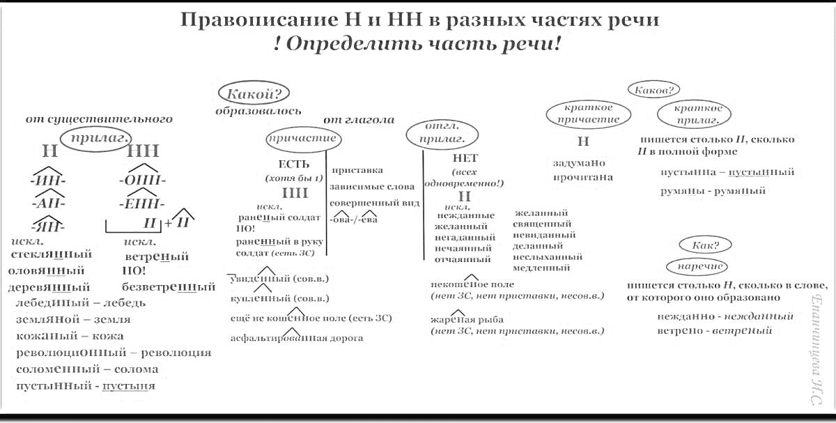 На раскраске изображено: Части речи, Правописание, Суффиксы, Прилагательное, Причастие, Наречие, Объяснение, Примеры, Структура