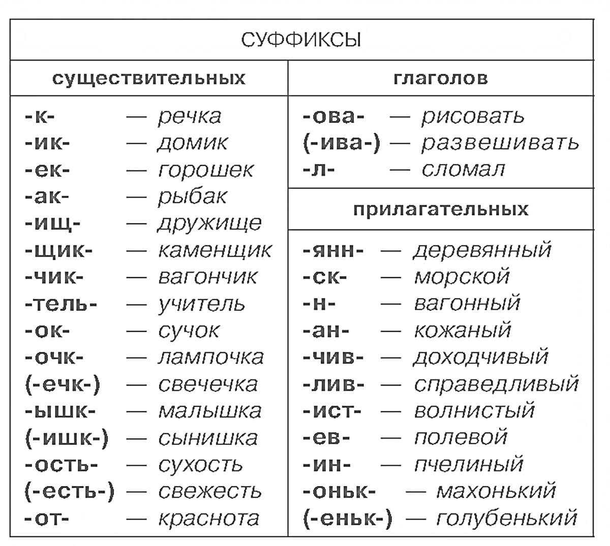 На раскраске изображено: Суффиксы, Существительные, Глаголы, Прилагательные, Примеры