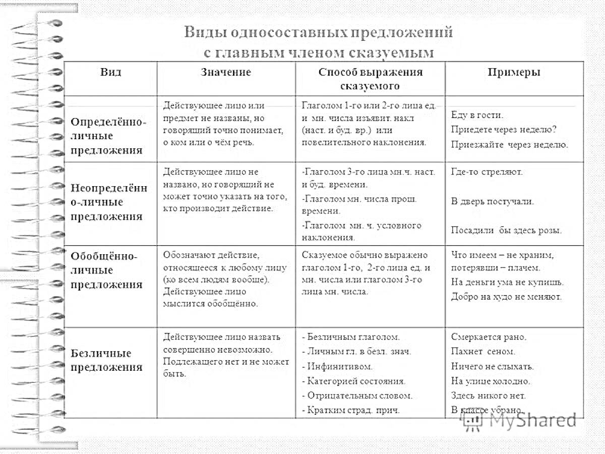 На раскраске изображено: Односоставные предложения, Примеры предложений, Русский язык