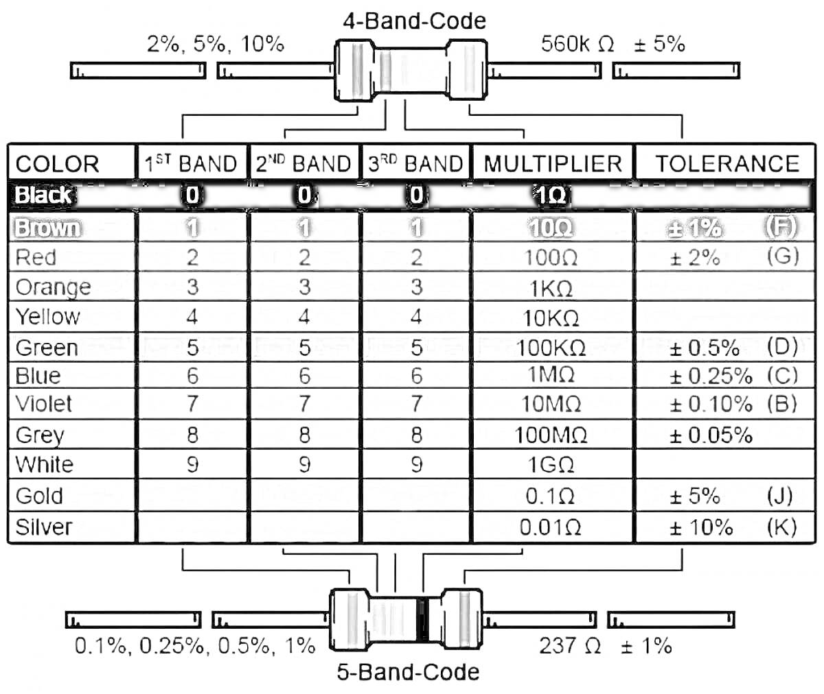 Таблица цветовой кодировки сопротивлений с 4 и 5 полосами и их номиналами
