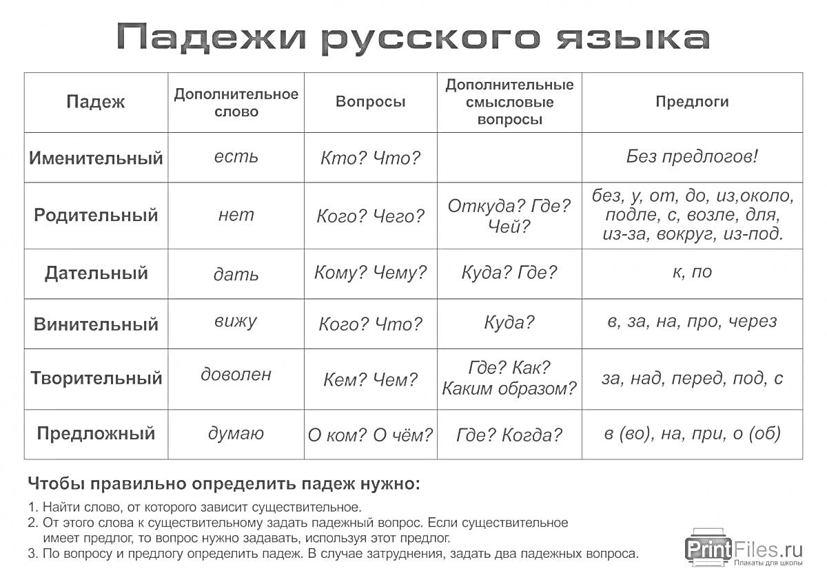 Раскраска Падежи русского языка: таблица с именительным, родительным, дательным, винительным, творительным и предложным падежами, включающая дополнительные слова, вопросы, дополнительные смысловые вопросы и предлоги.