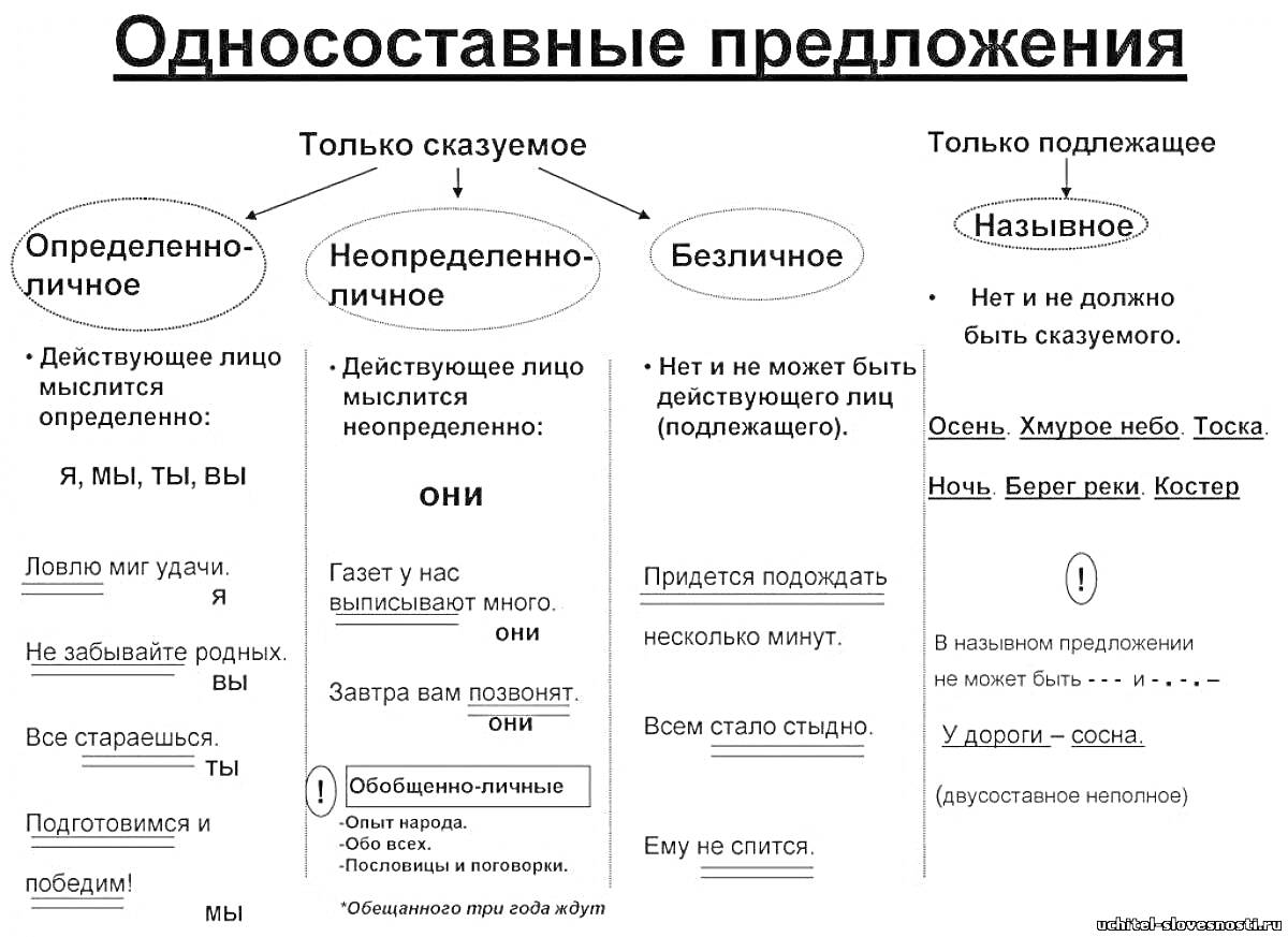 На раскраске изображено: Односоставные предложения, Примеры предложений, Грамматика, Русский язык