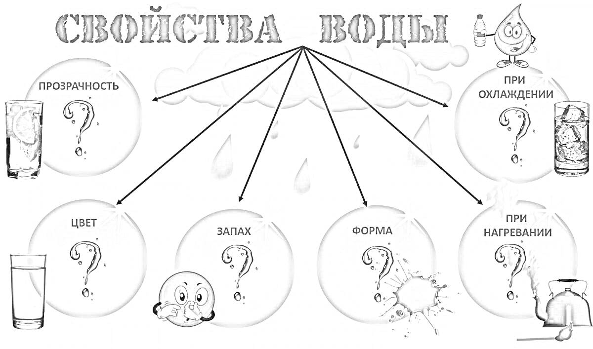 На раскраске изображено: Форма, Охлаждение