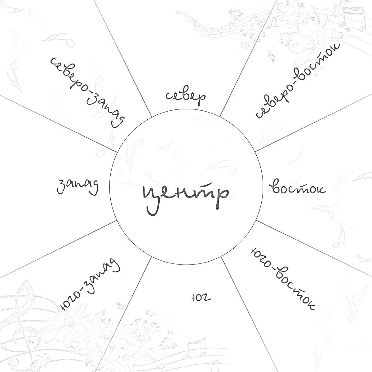 Раскраска Карта желаний с центральным кругом и направлениями (север, северо-запад, запад, юго-запад, юг, юго-восток, восток, северо-восток), украшенные нотами и цветочным орнаментом.