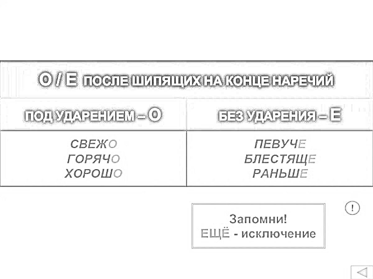 На раскраске изображено: Шипящие, Наречия, Правописание, Таблица, Исключения