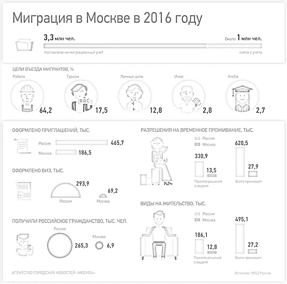 Раскраска Миграция в Москве в 2016 году. Возрастной состав мигрантов, временные и постоянные разрешения, виды на жительство, получение гражданства, легализация мигрантов