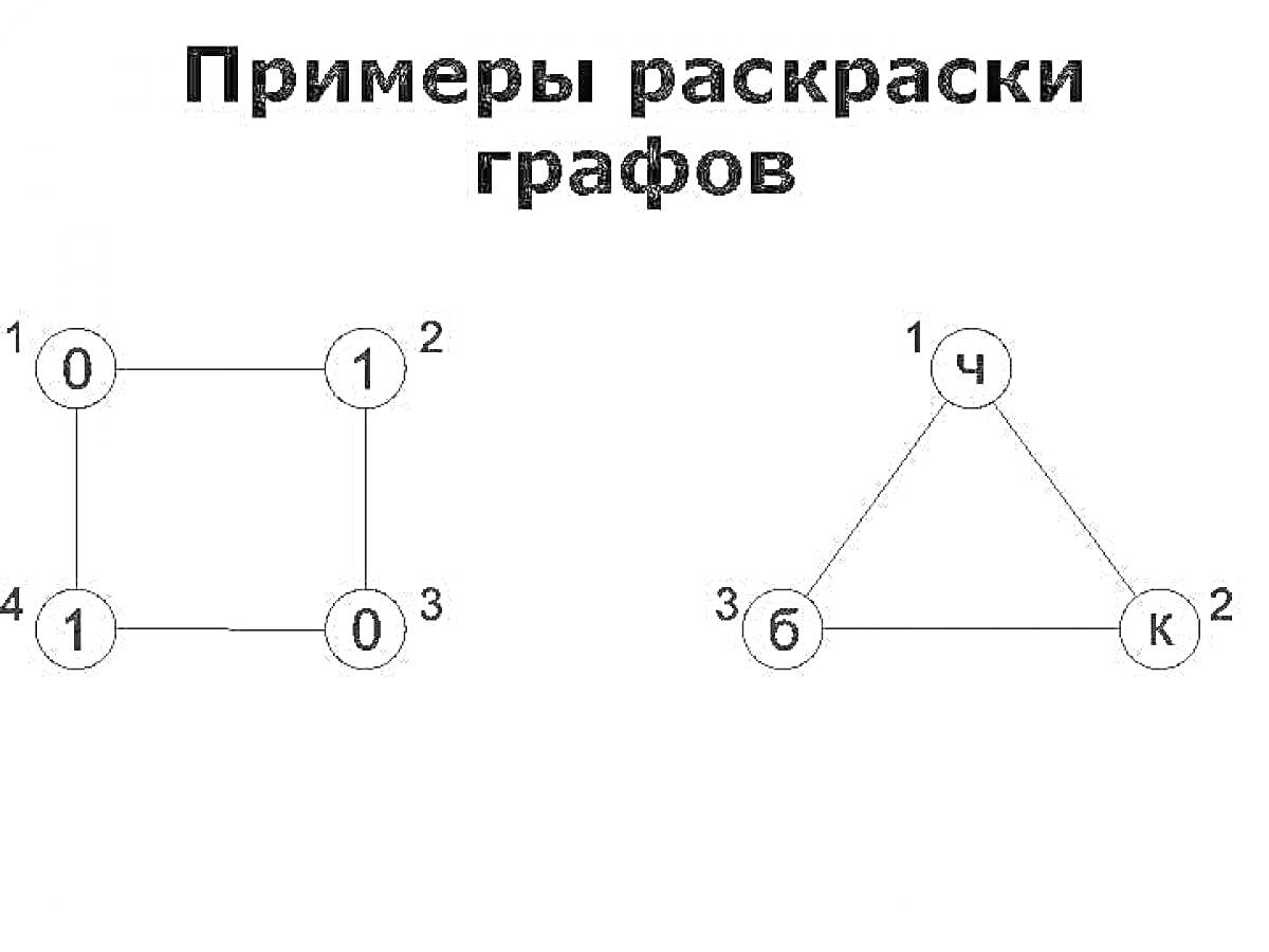 Раскраска Задача на графы. Вершины графа, расписанные в разные цвета при минимал