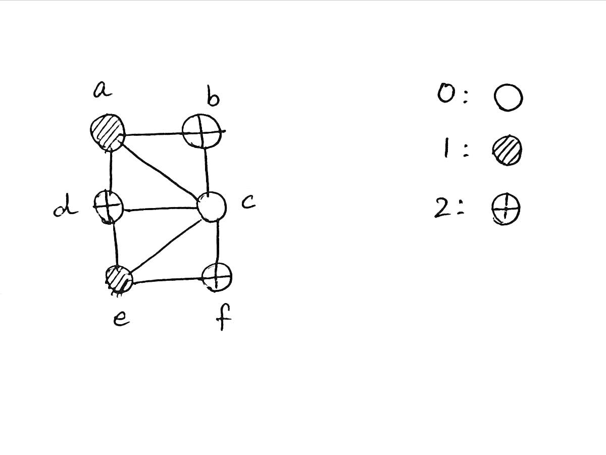 Раскраска Граф Ершова с вершинами a, b, c, d, e, f и цветовой раскраской вершин