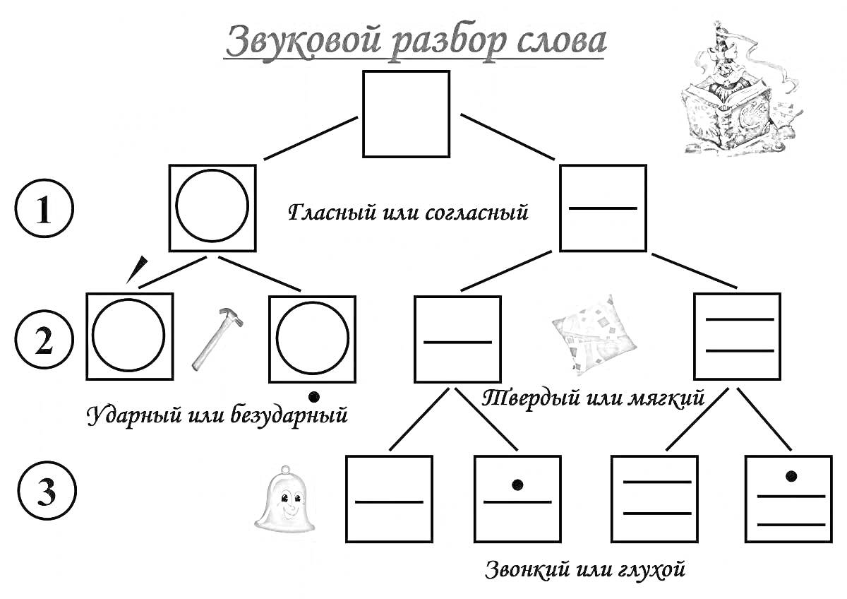 Раскраска Звуко бук всементов: книжка, гласный или согласный, ударный или безударный, твердый или мягкий, звонкий или глухой, листочки, кружки