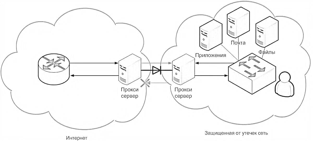 На раскраске изображено: Прокси-сервер, Интернет, Приложения, Файлы, Безопасность