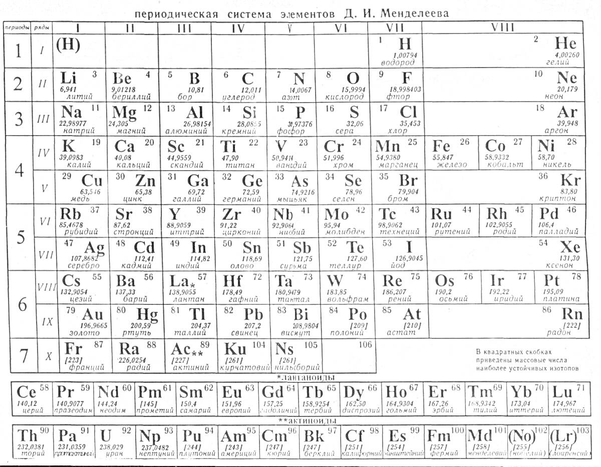 Раскраска Периодическая система элементов Д. И. Менделеева