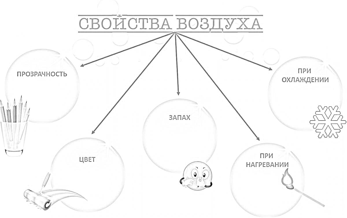 Свойства воздуха: прозрачность с карандашами, цвет с кисточкой и палитрой, запах с щенком, влияние при охлаждении со снежинкой, влияние при нагревании с кисточкой и огнем.