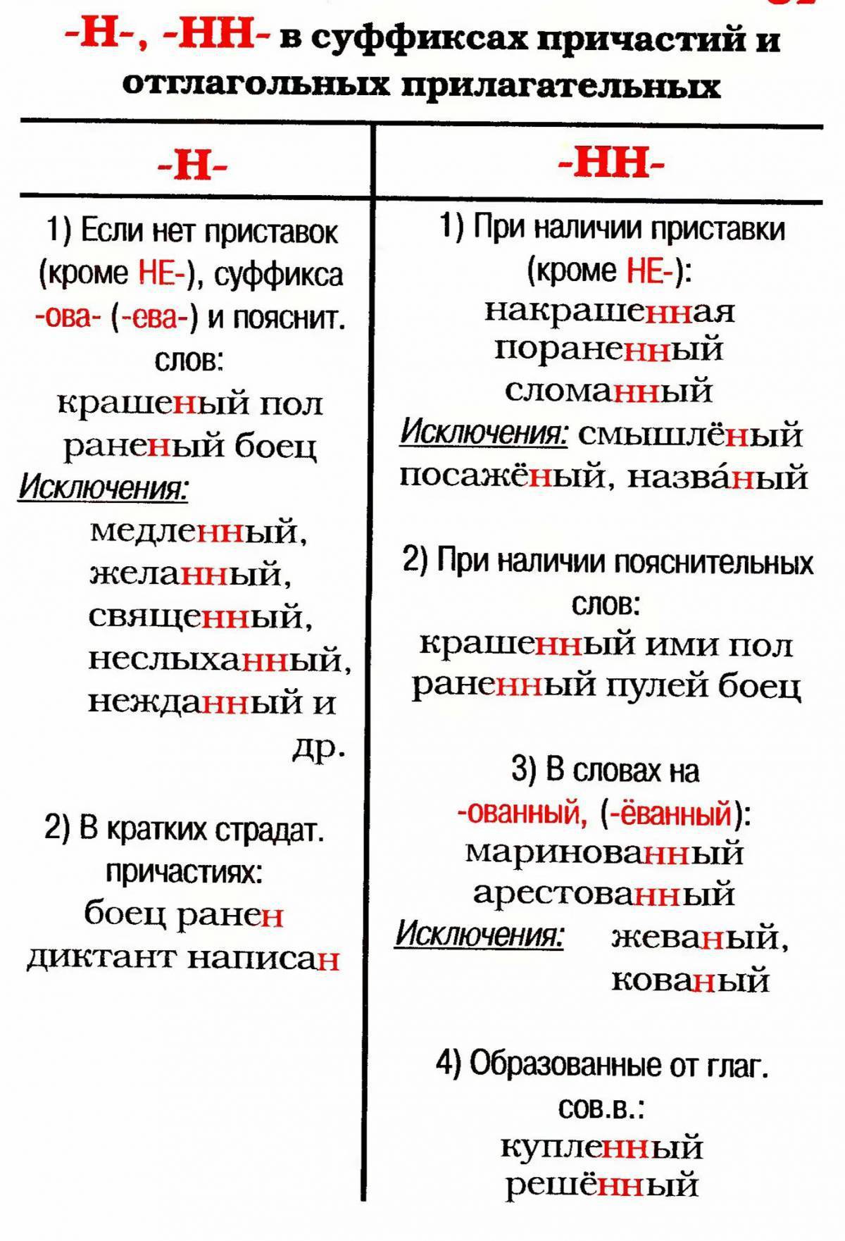 Краткие прилагательные с двумя нн. Н И НН В причастиях 7 класс. Правописание букв н и НН В причастиях. Таблица н и НН В страдательных причастиях. Повторить правописание н и НН В суффиксах причастий.