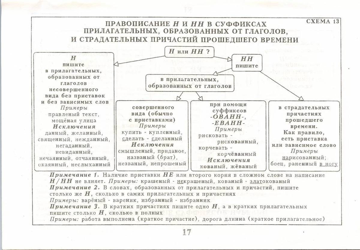 Н и нн в разных частях речи схема