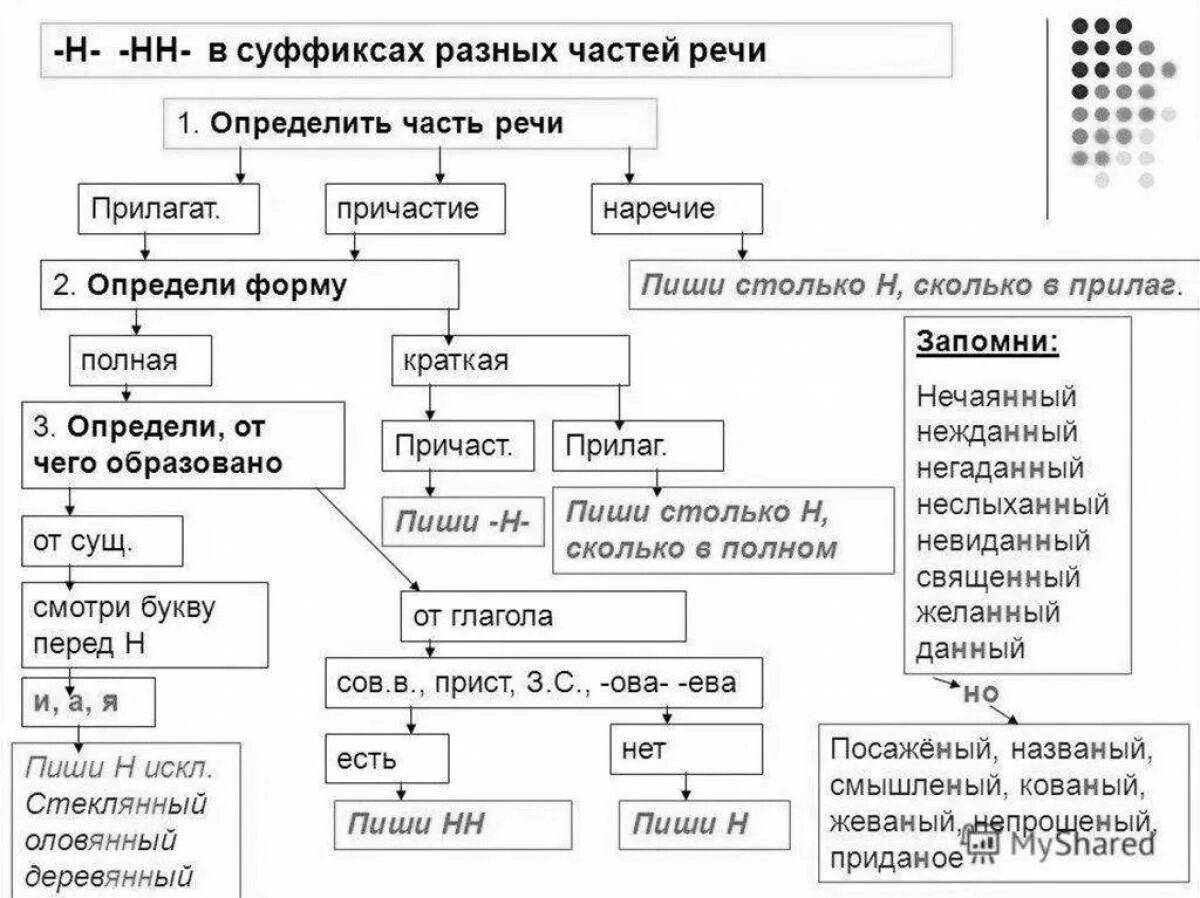 Н и нн в разных частях речи схема