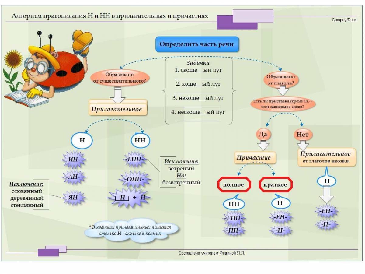 Н и нн в разных частях речи схема