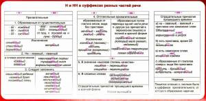 Раскраска н и нн в словах разных частей речи #1 #410129