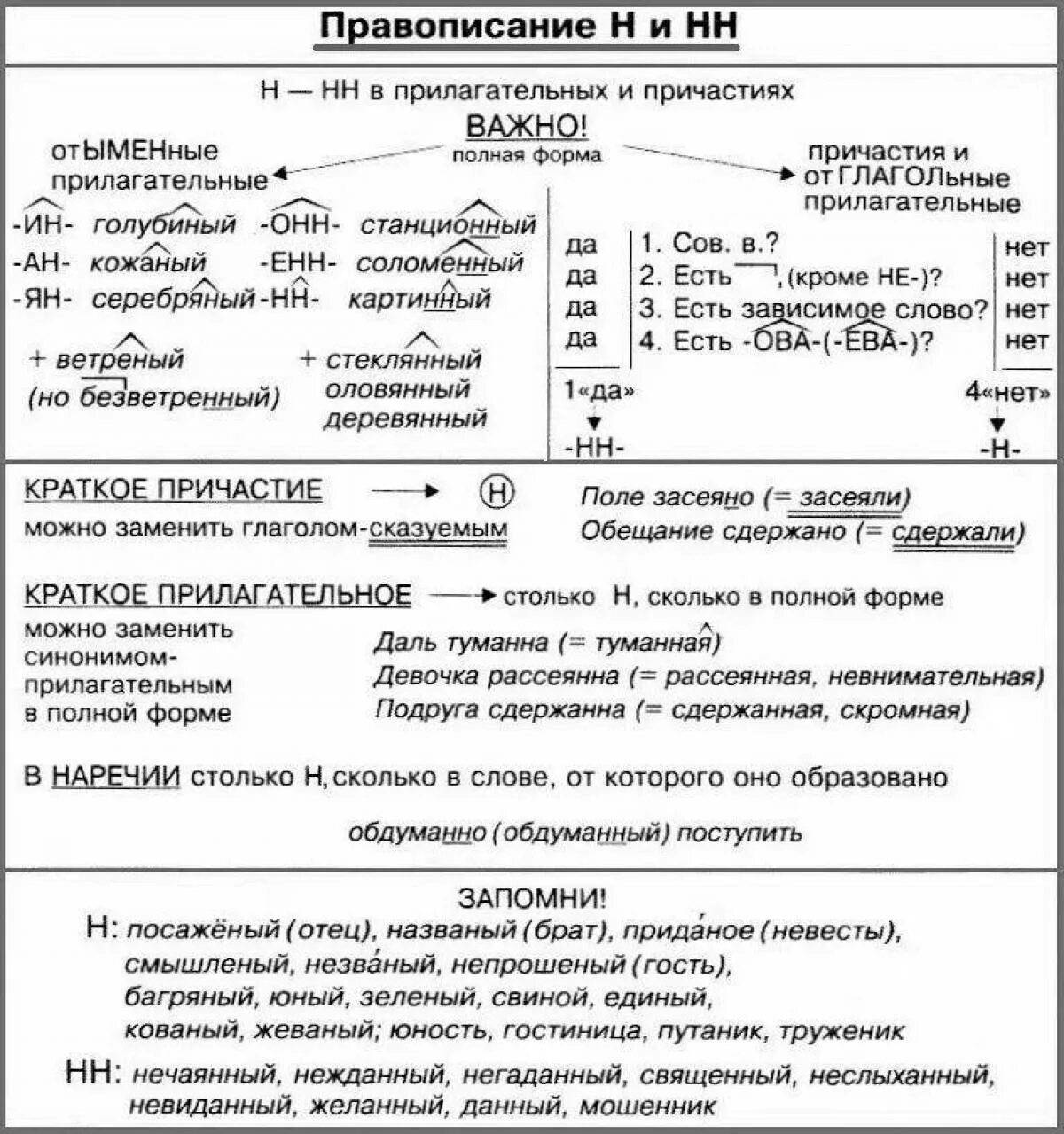 Правописание имен существительных прилагательных и причастий. Н И НН В суффиксах разных частей речи. Правило написания н и НН В разных частях. Правило правописания н и НН В разных частях речи. Таблица написания н и НН.