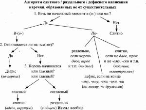 Раскраска о и а на конце наречий #20 #424013