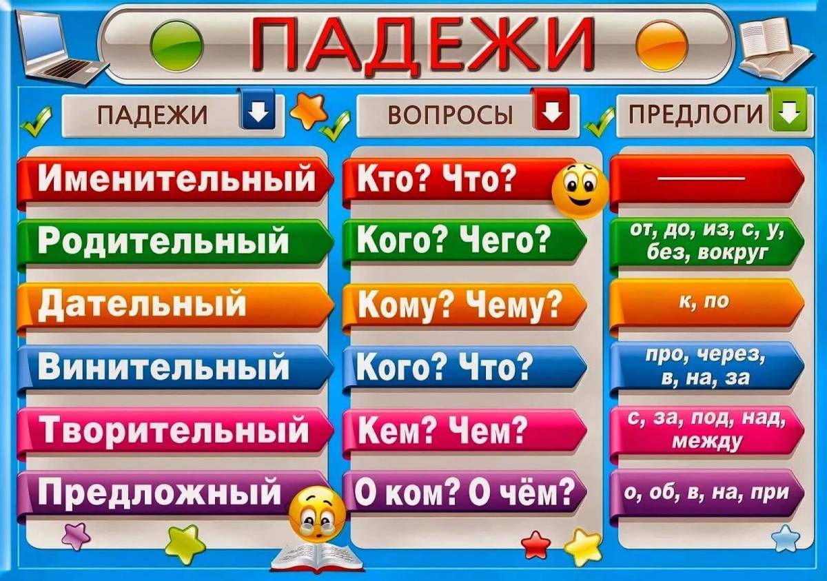 Таблица с падежами 3 класс распечатать. Падежи с предлогами и вопросами таблица 4 класс. Падежи русского языка таблица с вопросами. Памятка падежи. Памятка по падежам.