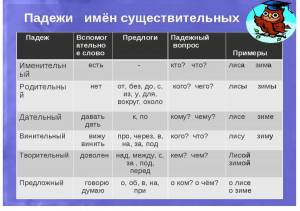 Раскраска падежи 3 класс #29 #431868