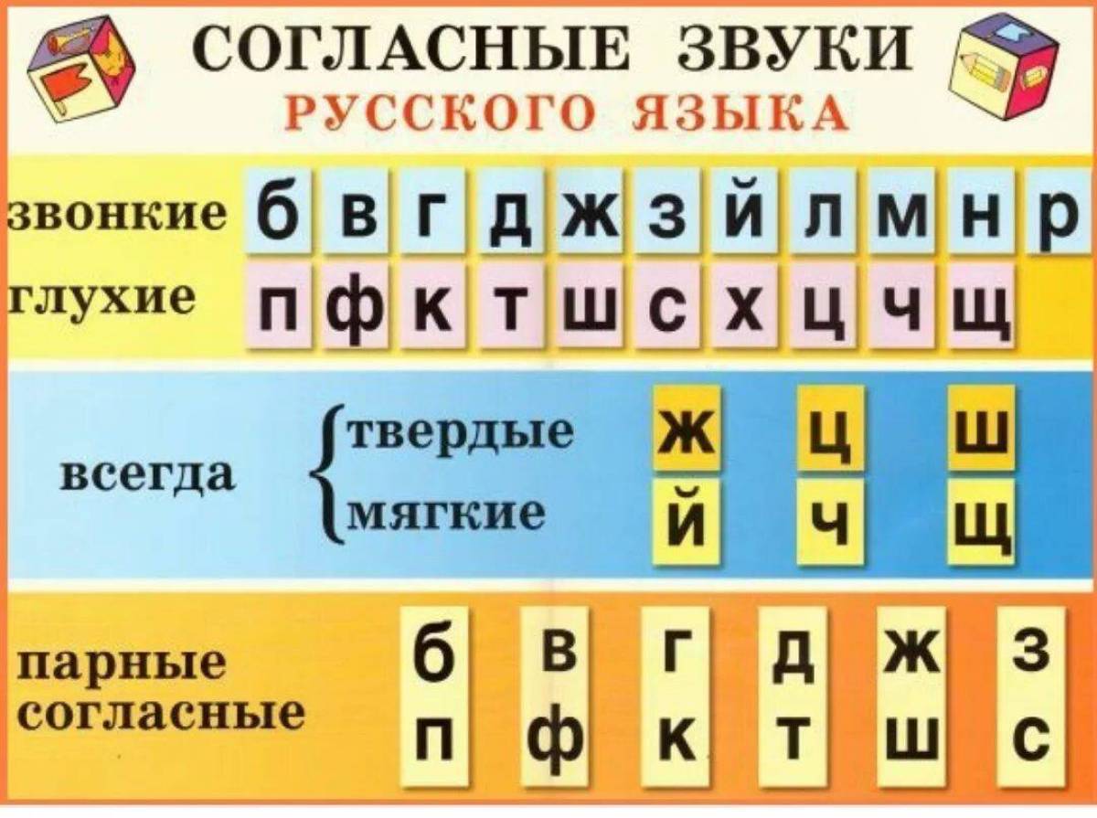 5 глухих согласных. Таблица глухих и звонких согласных и мягких и твёрдых. Таблица звонких и глухих согласных звуков русского языка. Таблица звуков глухих согласных звонких согласных. Звонкие согласные звуки в русском языке таблица.