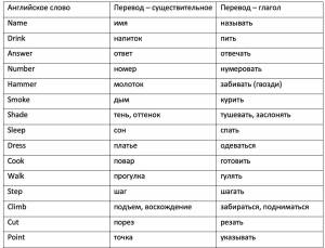 Раскраска перевод на английский #25 #436077