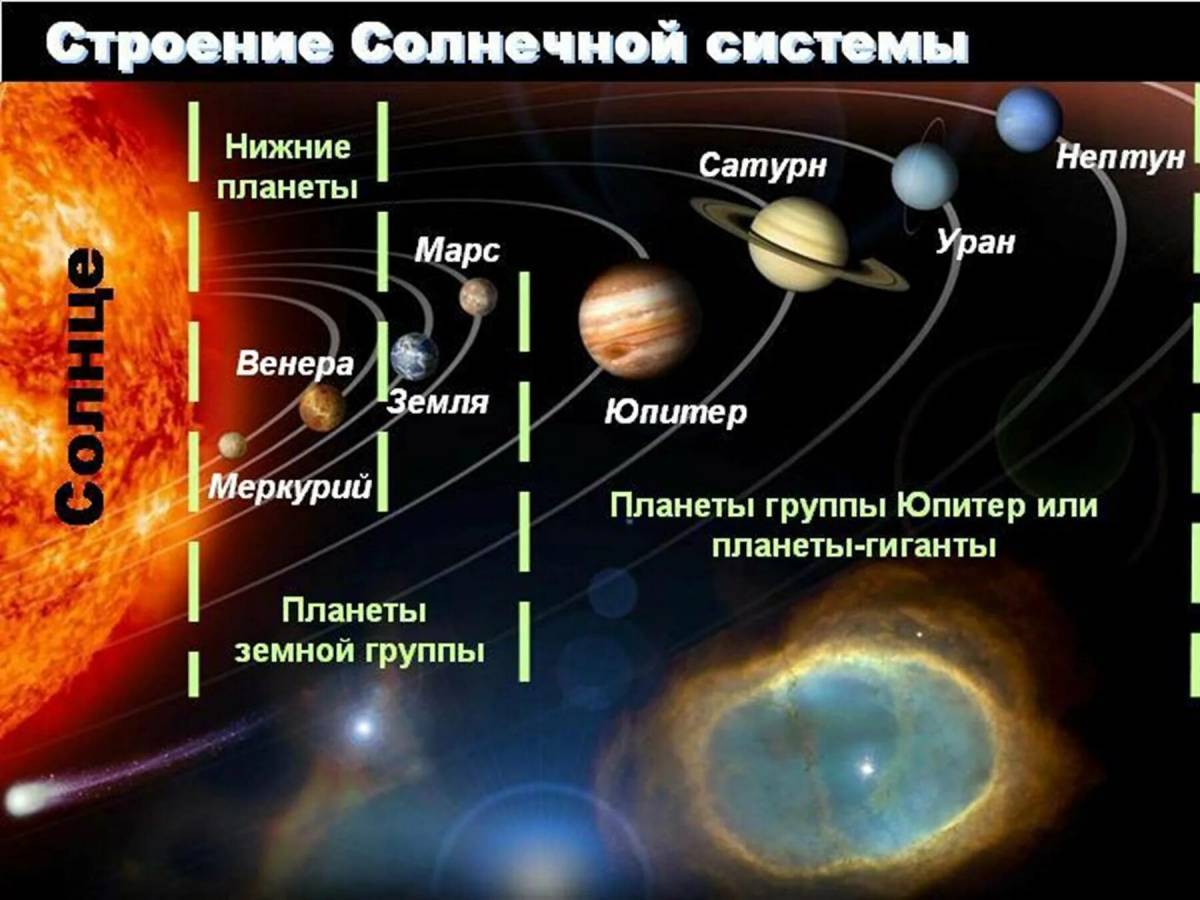 Строение Солнечная система планеты солнечной системы. Строение солнечной системы схема. Структура солнечной системы рисунок. Солнечная система расположение планет схема.