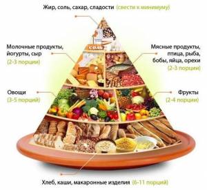 Раскраска пирамида питания #19 #440376