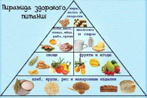 Раскраска пирамида питания #34 #440391