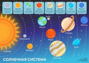 Раскраска планеты солнечной системы по порядку от солнца с названиями #9 #442184
