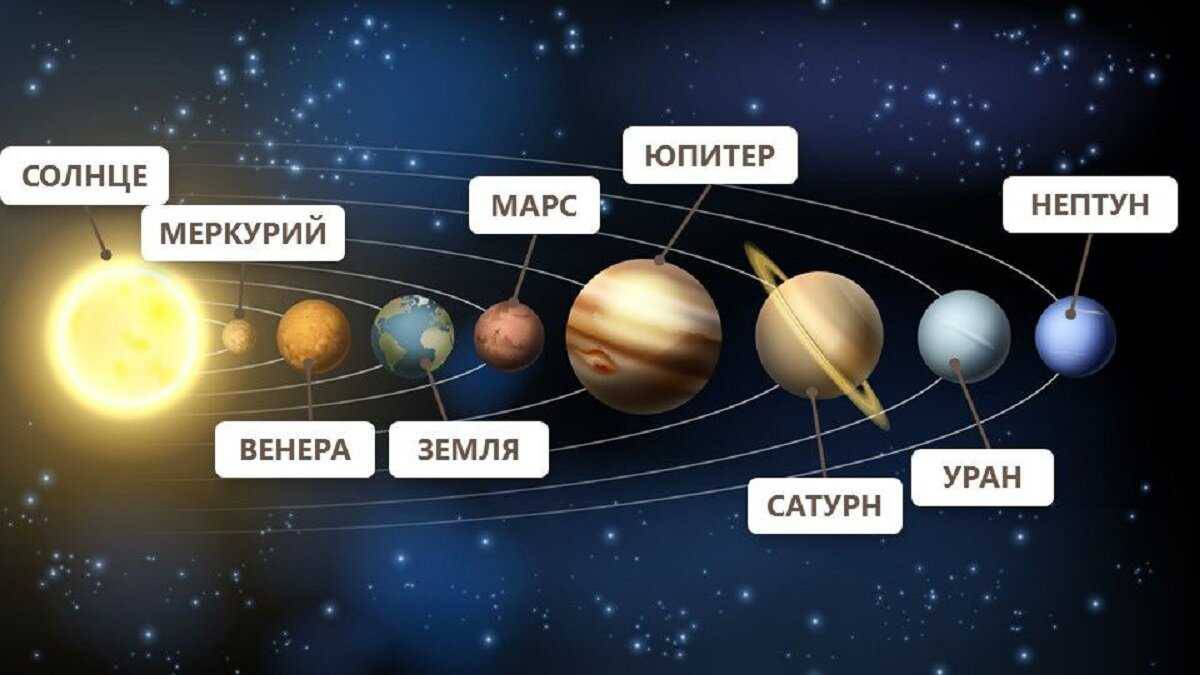 Какая планета легкая. Название планет солнечной системы по порядку. Расположение планет солнечной системы по порядку от солнца. Расположение планет солнечной системы с названиями планет. Солнечная система с подписями планет на русском.