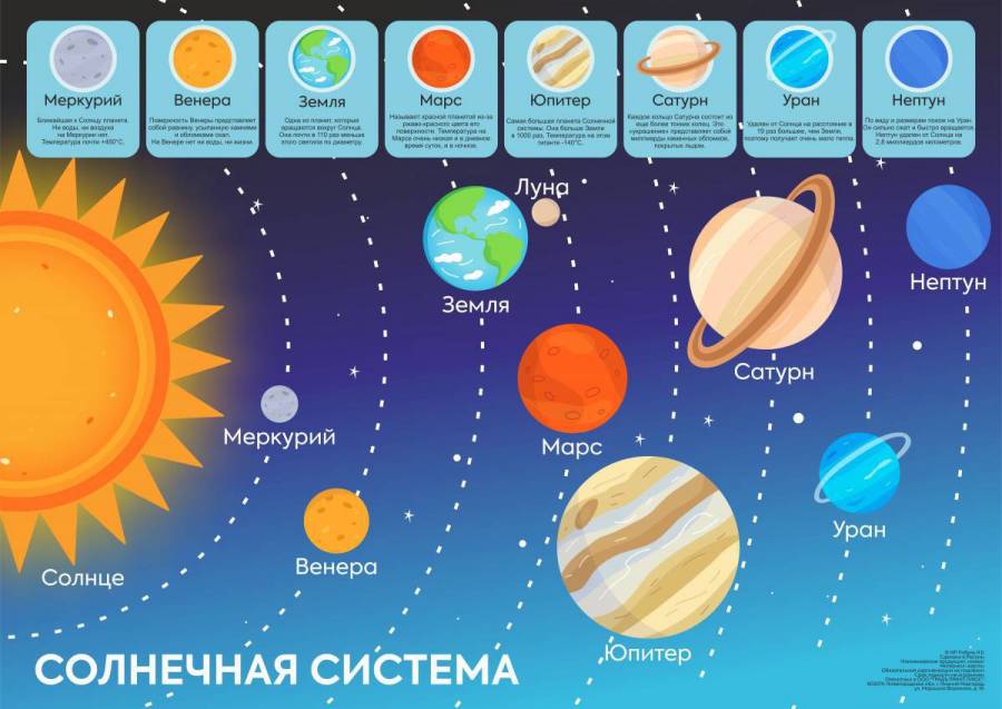 Порядок планет от солнца картинка