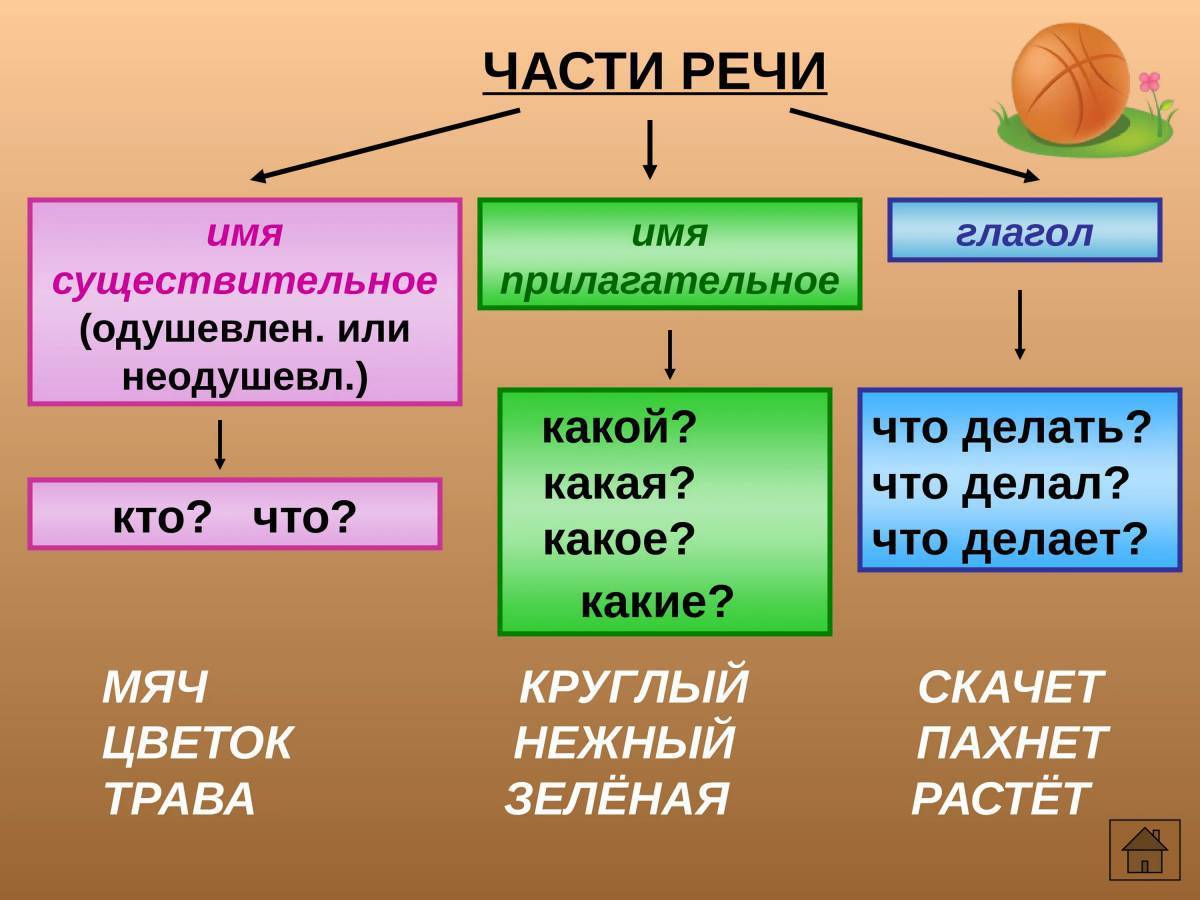 Интерактивная игра части речи 2 класс презентация