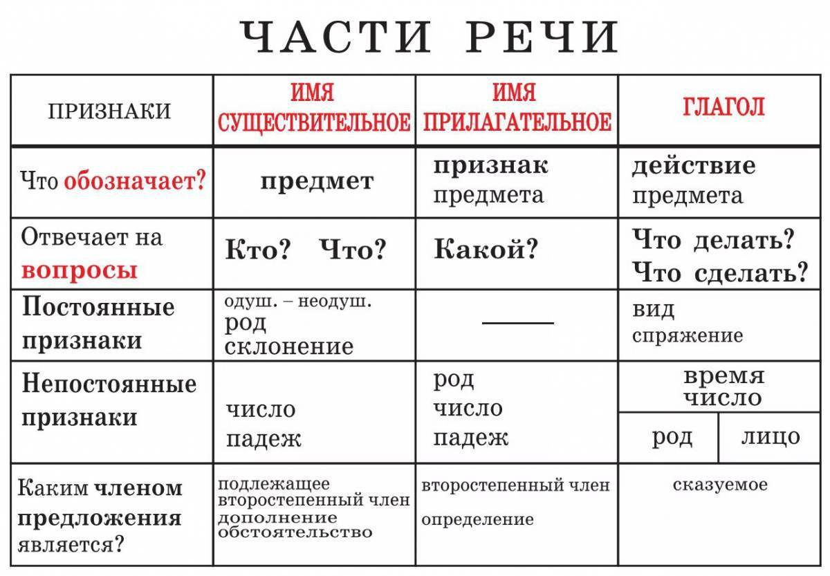 Схемы по русскому языку 2 класс