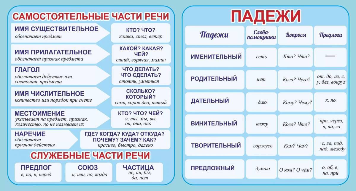 Проект по русскому языку части речи 5 класс