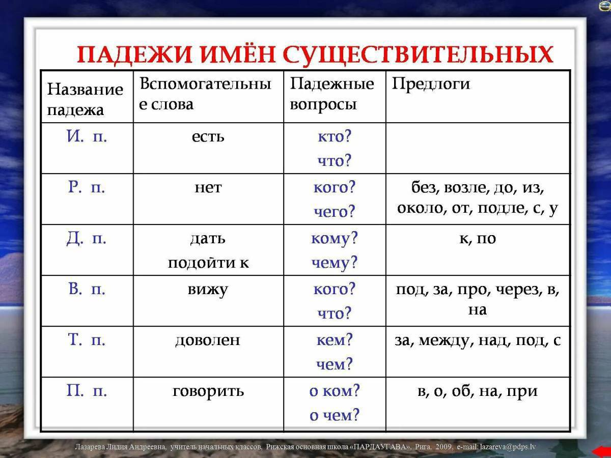 Картинка падежи 4 класс