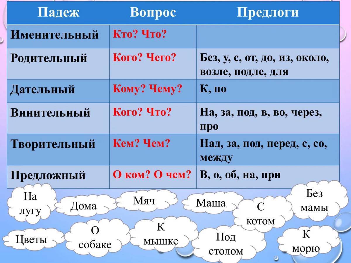 Проект 4 класс падежи